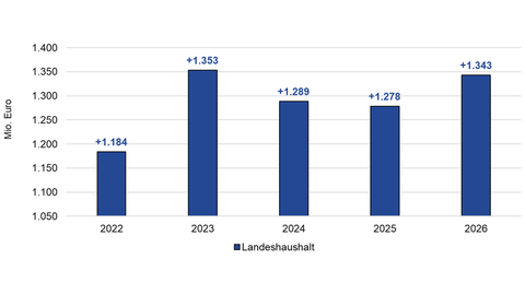 Erwartete Mehreinnahmen des Landes gegenüber der November-Steuerschätzung 2021 Diagramm: Erwartete Mehreinnahmen des Landes gegenüber der November-Steuerschätzung 2021