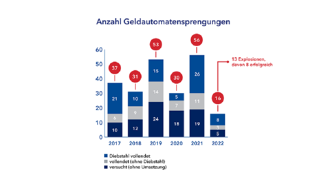 Statistik zu den Geldautomatensprengungen der letzten Jahre Statistik zu den Geldautomatensprengungen der letzten Jahre