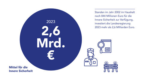 Grafik: 2023 stehen 2,6 Milliarden Euro für die Innere Sicherheit zur Verfügung. Außerdem beträgt der Personalzuwachs von 2014 bis 2025 18 Prozent.