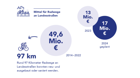 Grafik: Die insgesamt 97 Kilometer Radwege an Landesstraßen wurden von 2014 bis 2022 mit 49,6 Millionen Euro gefördert. 2023 stehen 13 Millionen Euro zur Verfügung, für 2024 sind 17 Millionen Euro geplant.