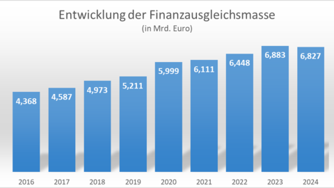 Die Entwicklung des Kommunalen Finanzausgleichs seit seiner Neuordnung im Jahr 2016. Die Graphik zeigt die Entwicklung des Kommunalen Finanzausgleichs seit seiner Neuordnung im Jahr 2016.
